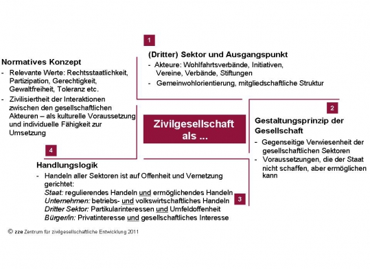 Modell von Zivilgesellschaft mit vier Säulen: 1. (Dritter) Sektor und Ausgangspunkt, 2. Gestaltungsprinzip der Gesellschaft, 3. Handlungslogik 4. Normatives Konzept